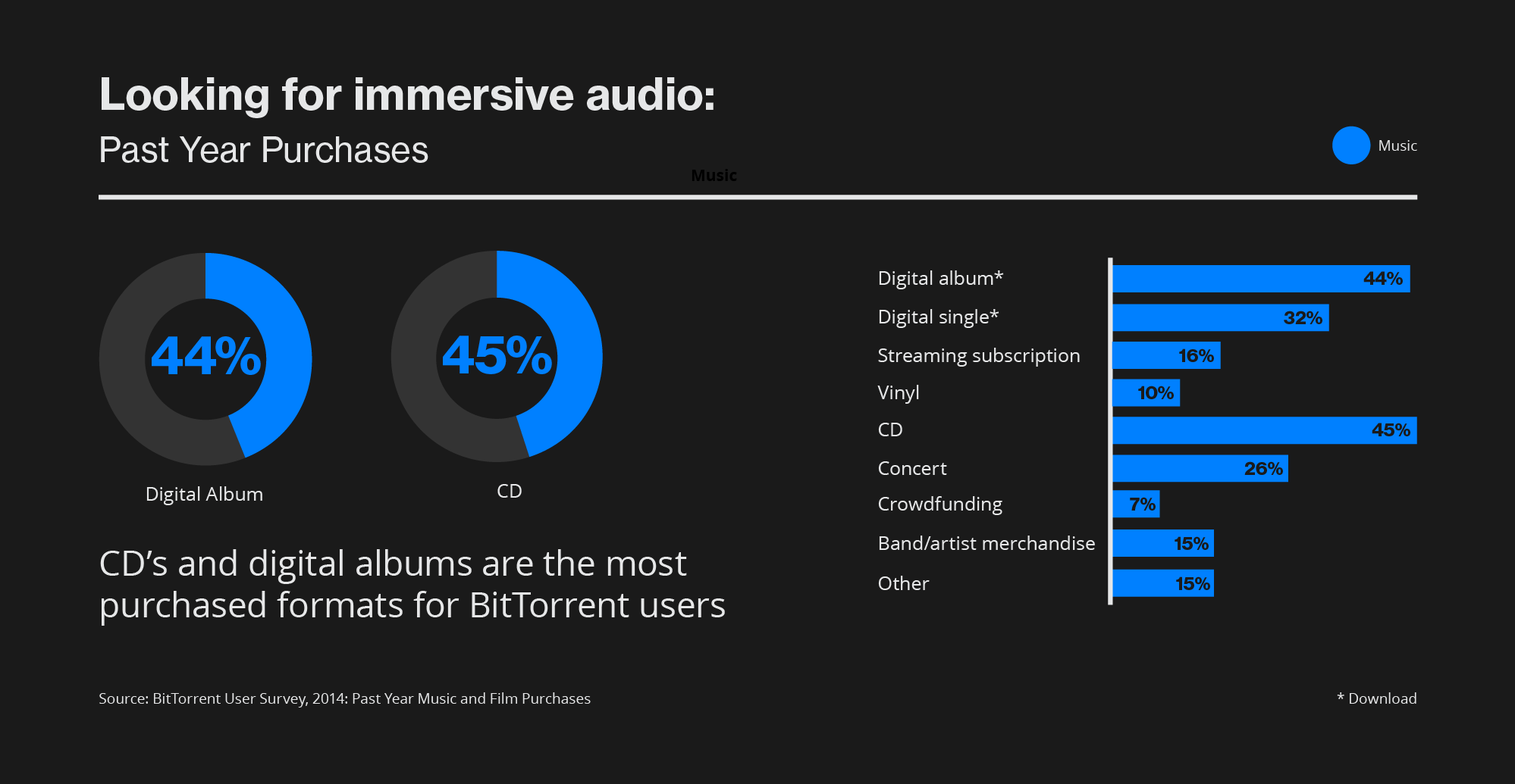 bittorrent user music consumption
