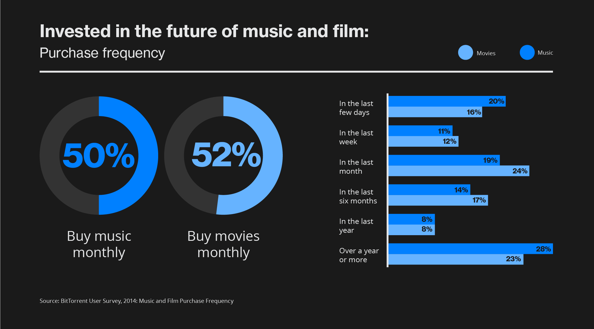 bittorrent user study, music and film purchase frequency