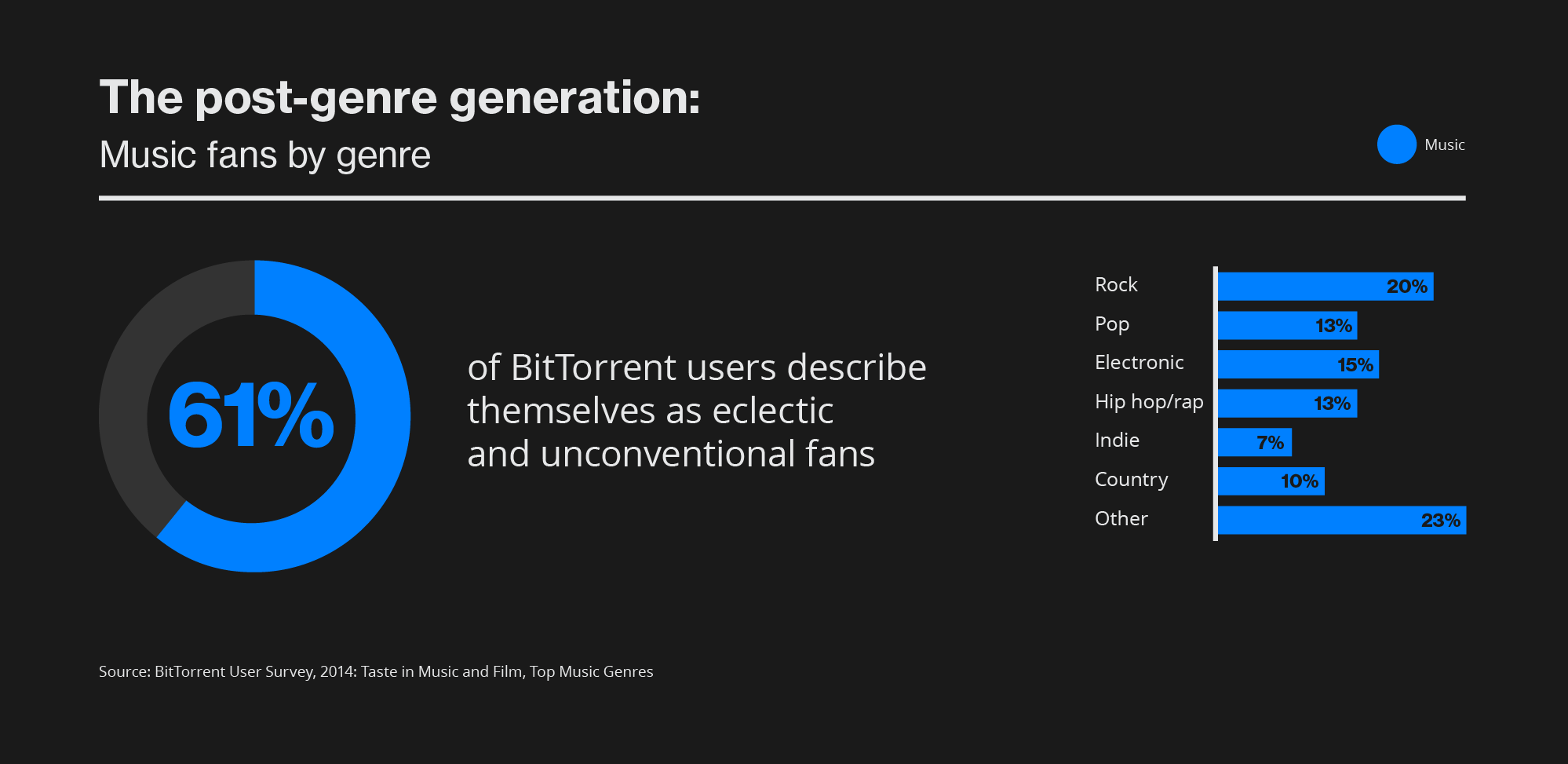 bittorrent user music consumption
